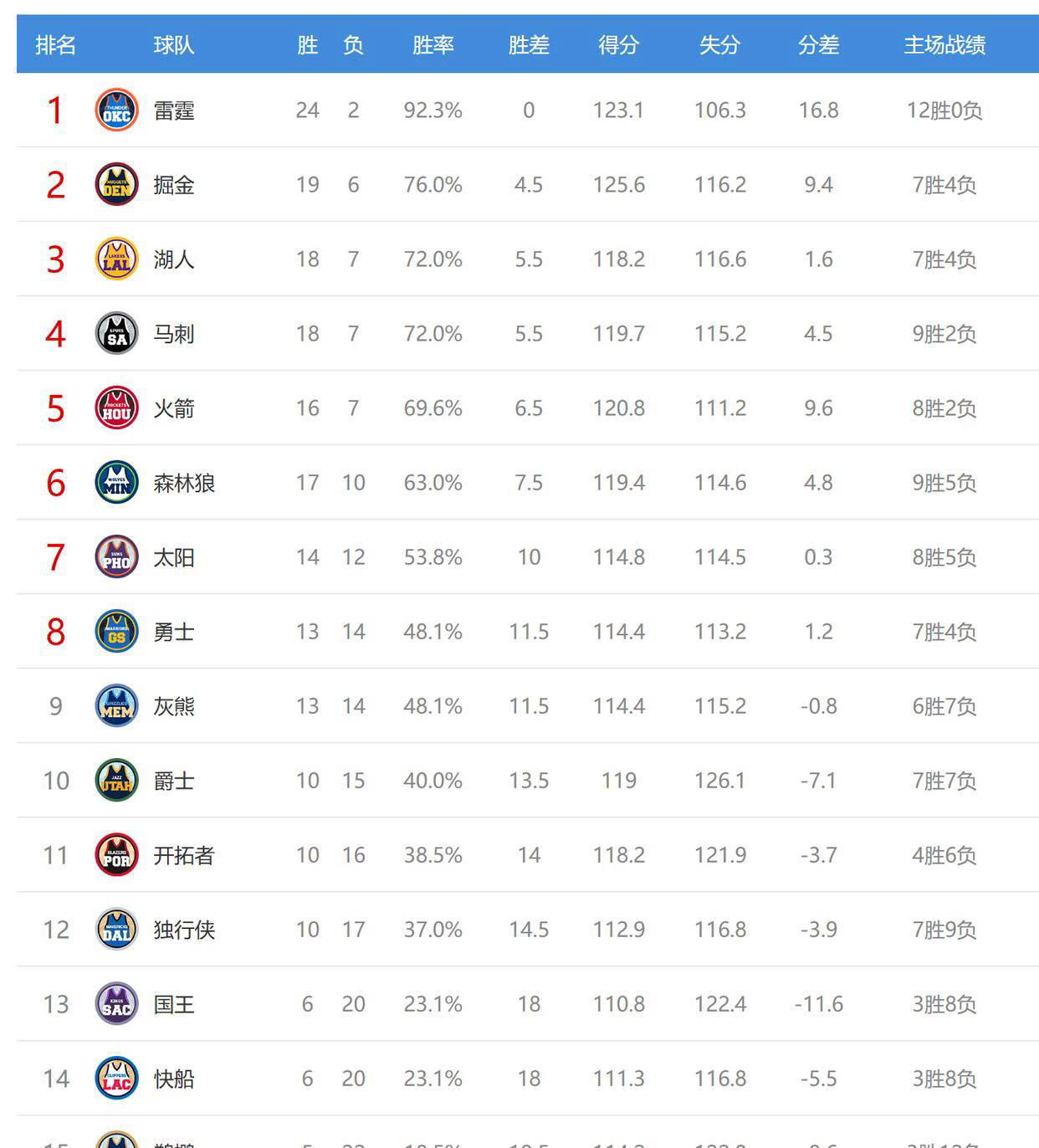 西部最新排名解析：灰熊紧追勇士，火箭获益显著，快船面临严酷赛程考验