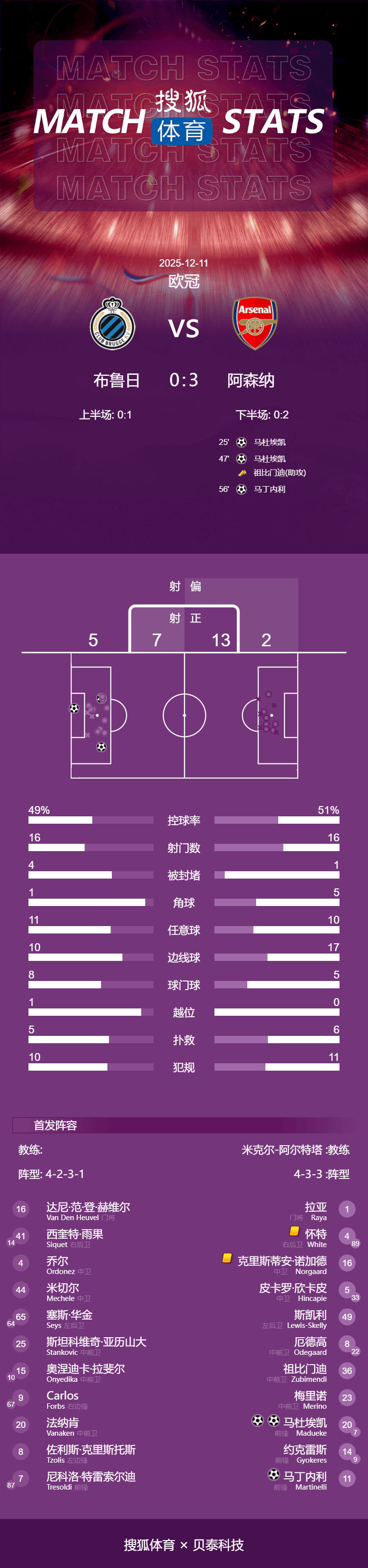 欧冠-马杜埃凯双响马丁内利破门 阿森纳3-0基本直通淘汰赛