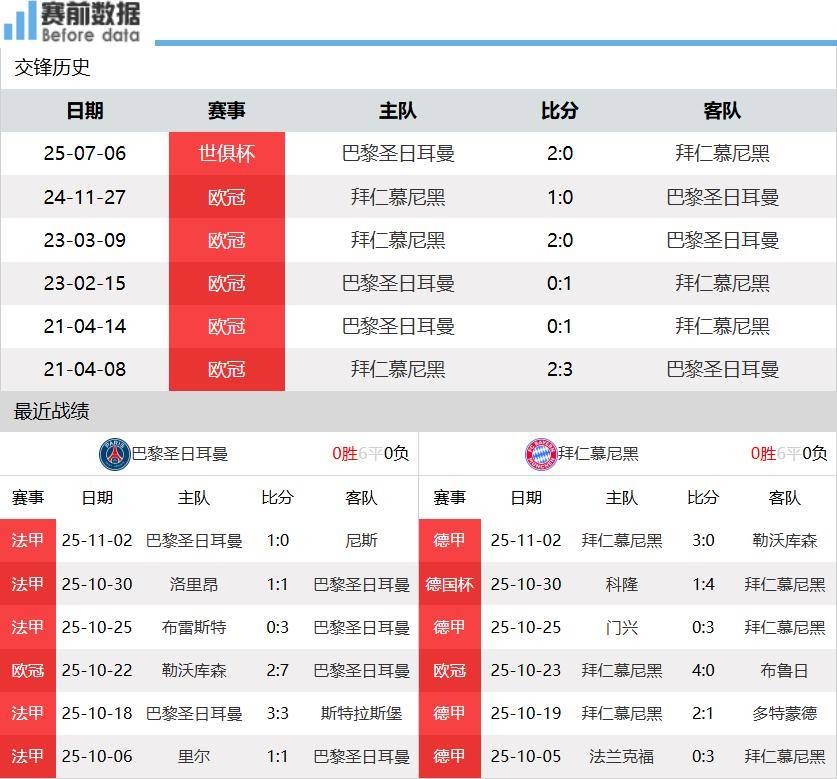 巴黎vs拜仁前瞻：欧冠榜首大战 巴黎主场无惧本赛季全胜拜仁