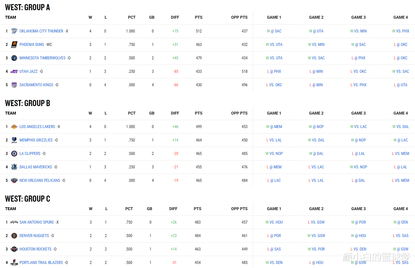 NBA杯八强出炉！东西部前四种子排名确定 雷霆夺冠赔率断崖第一